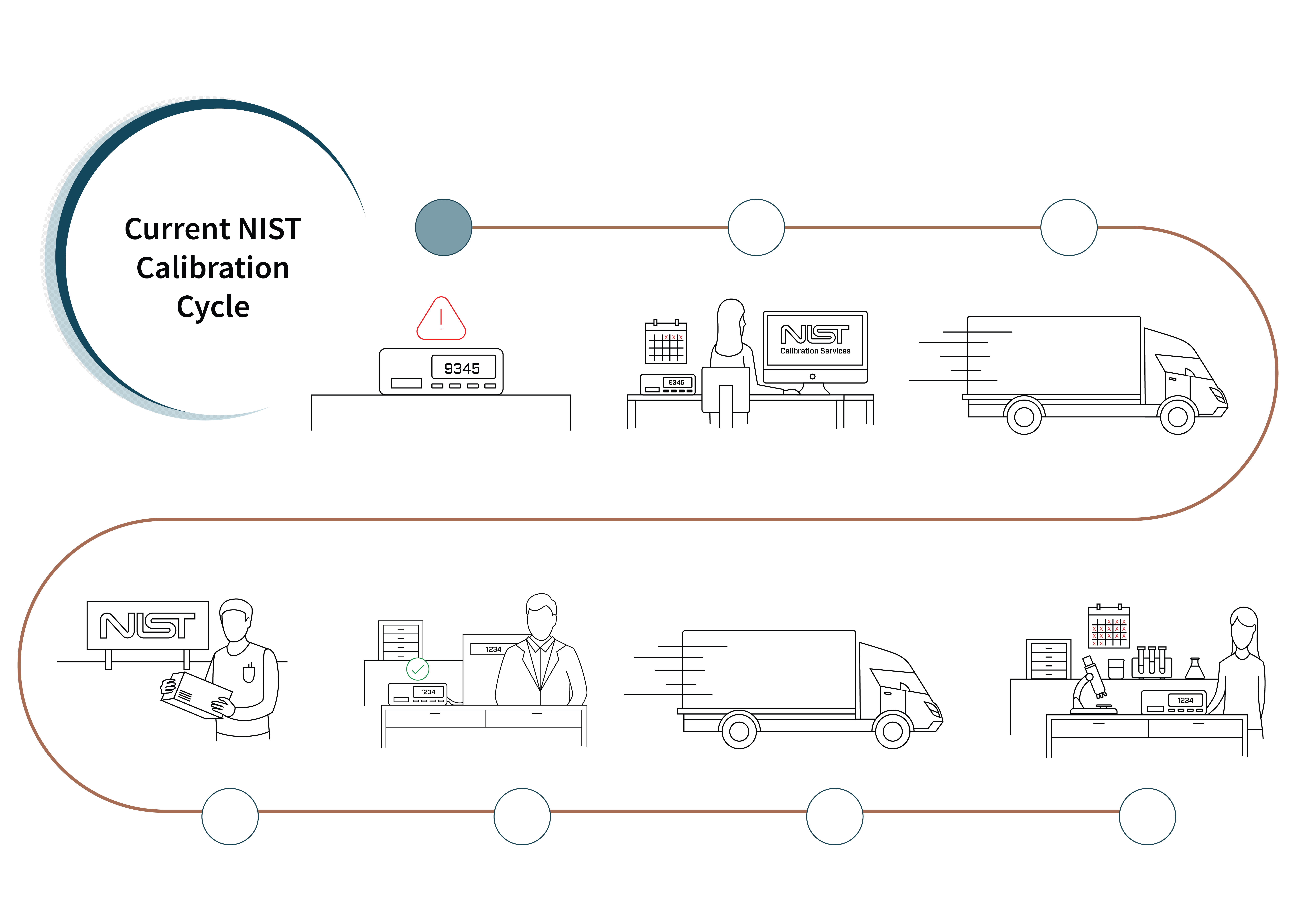 Infographic shows steps from instrument in lab being sent to NIST for calibration and returning to the lab.