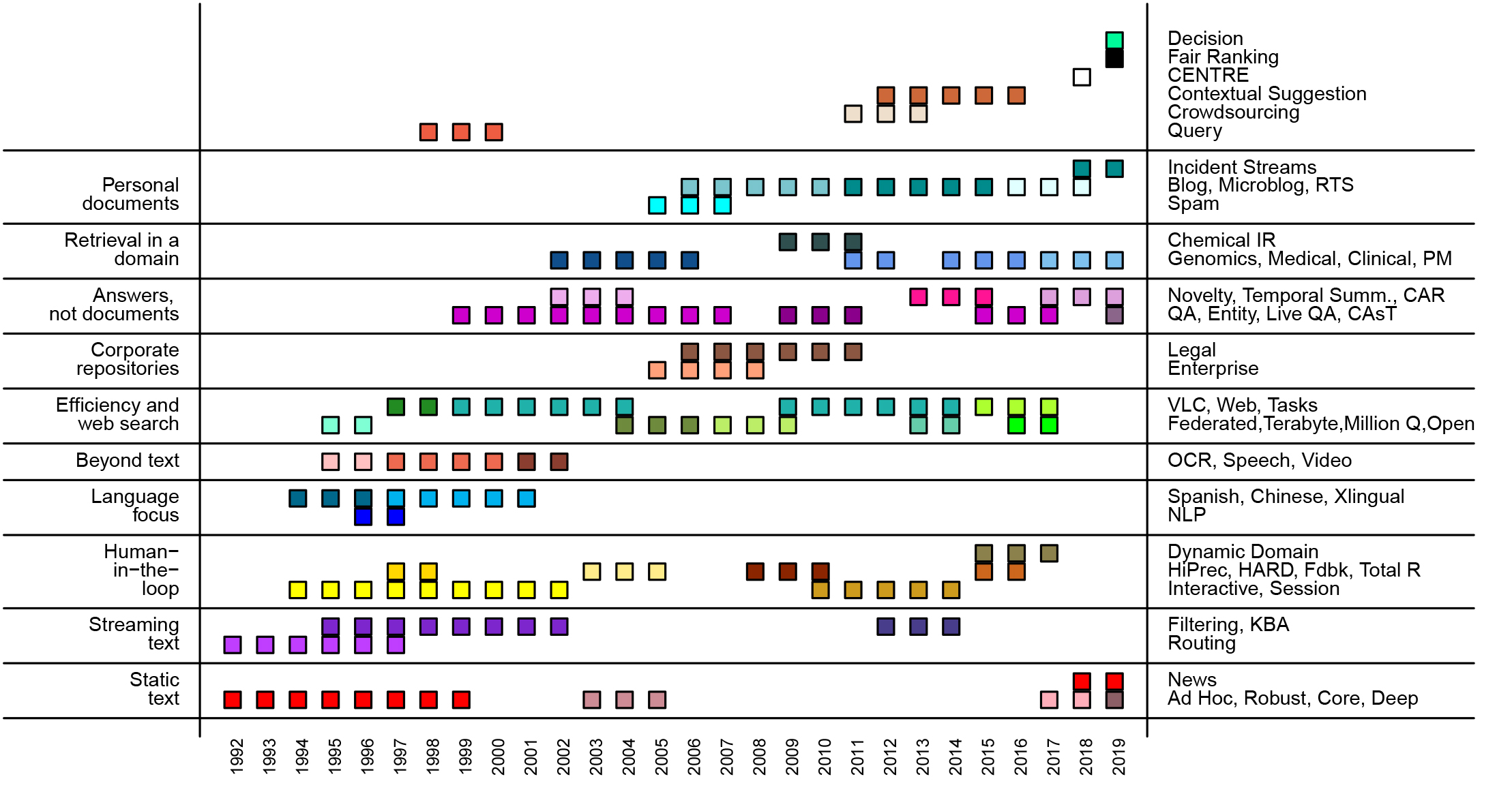 The TREC tasks. A box represents the corresponding task occurring in the given year.  The far right lists the names of the TREC track that included the task, and the far left provides a short gloss of the research focus of the task. Differing colors within a research-focus band indicate the progression to a different track.