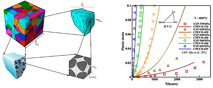 Multi-scale crystal plasticity schematic and creep model validation 