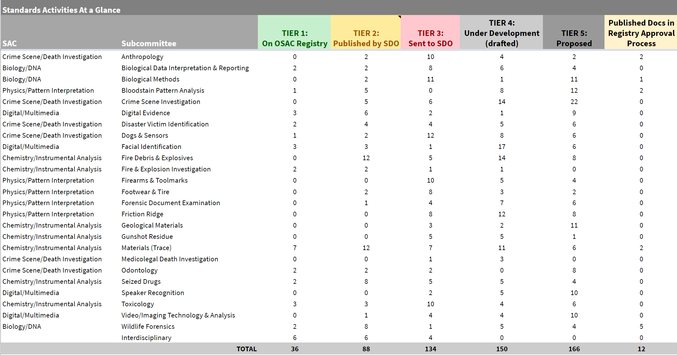 OSAC Standards Activities at a Glance for August 2020 newsletter