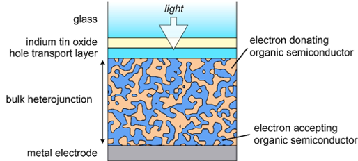 Schematic of an organic photovoltaic device, showing device components including the bulk heterojunction consisting of the electron donating and electron accepting organic semiconductors.