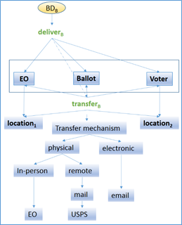 Ballot Delivery (BD) Use Case Image 03