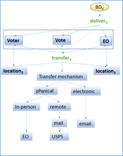 Ballot Delivery (BD) Use Case Image 04