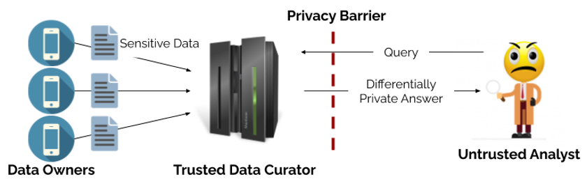 Privacy Blog:  Figure 1: Central Model of Differential Privacy