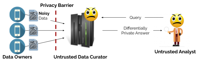 Privacy Blog:  Figure 2: Local Model of Differential Privacy