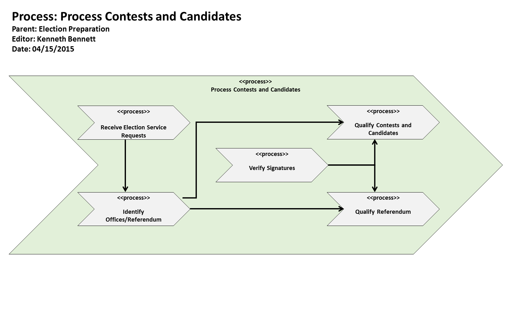 KB Process: Process: Process Contests and Candidates