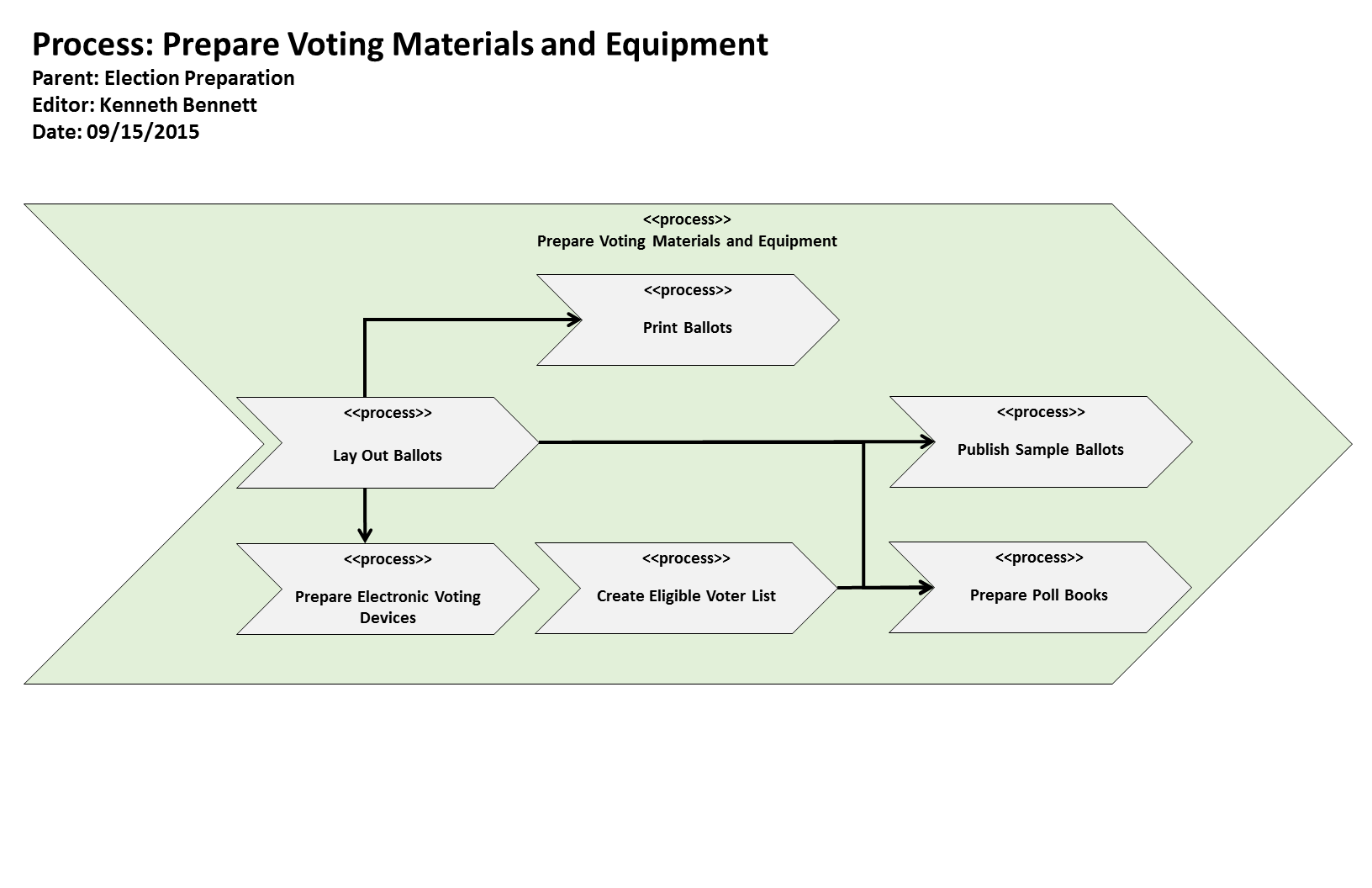 KB Process: Process: Prepare Voting Materials and Equipment