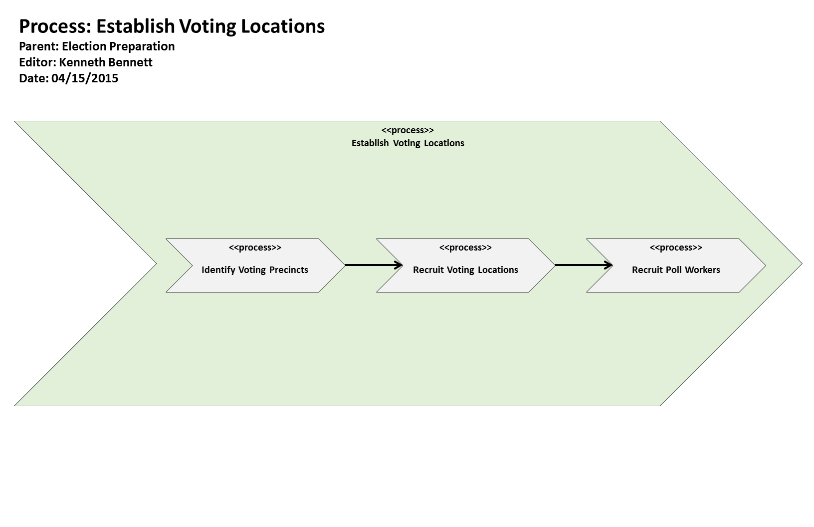KB Process: Process: Establish Voting Locations