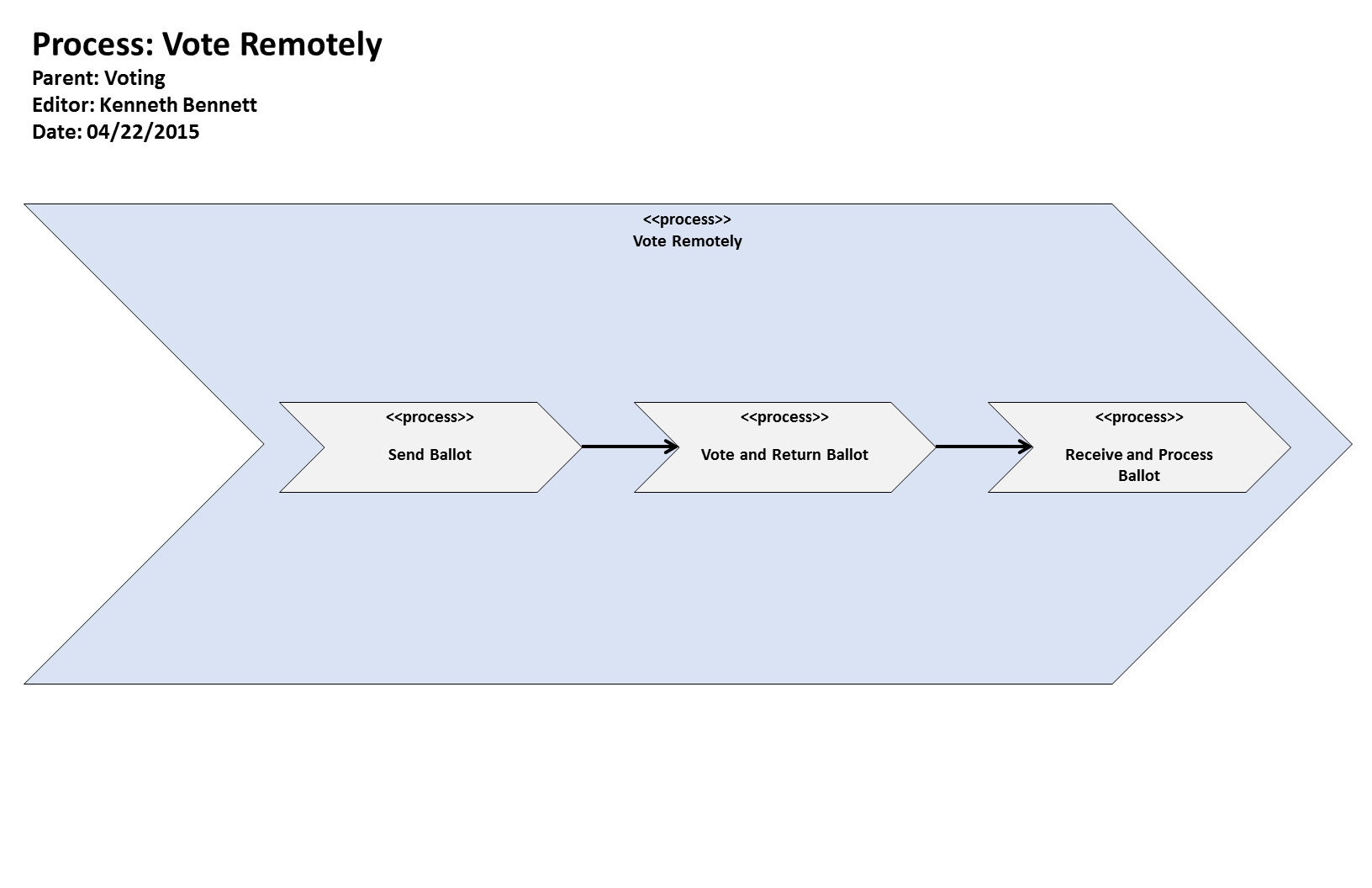 KB Process: Process: Vote Remotely