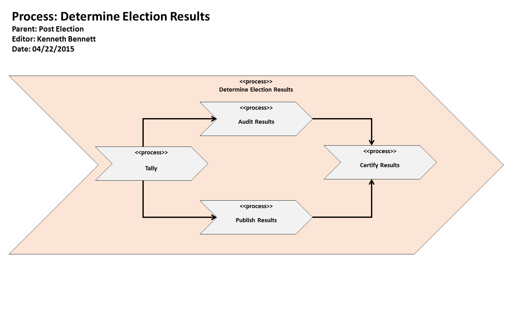 KB Process: Process: Determine Election Results