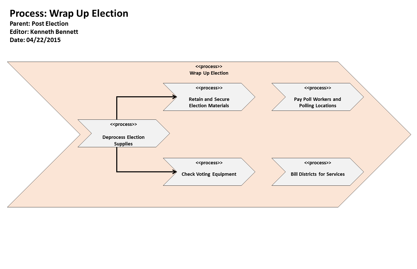 KB Process: Process: Wrap Up Election