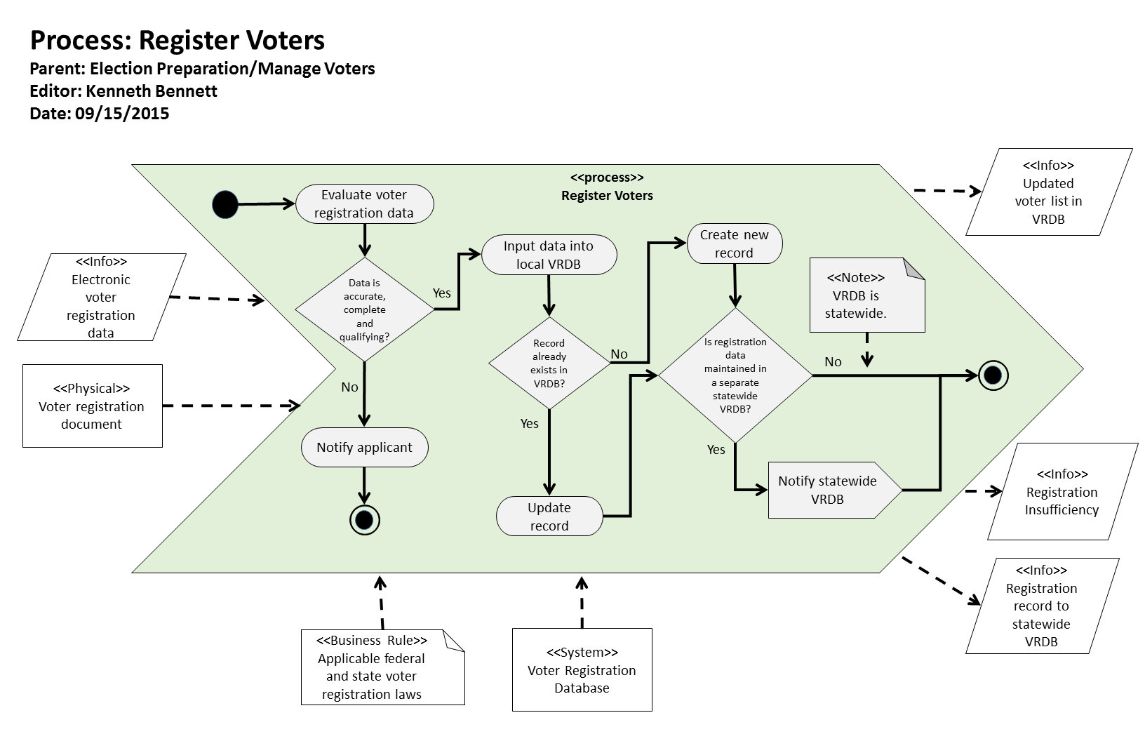 KB Process: Process: Register Voters Logic