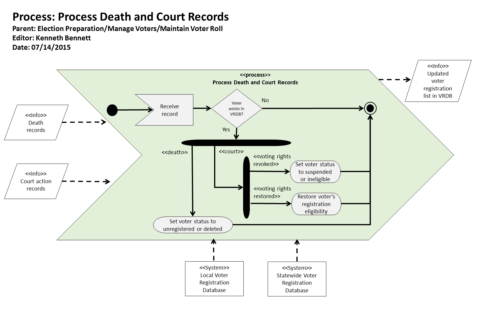 KB Process: Process: Process Death and Court Records Logic