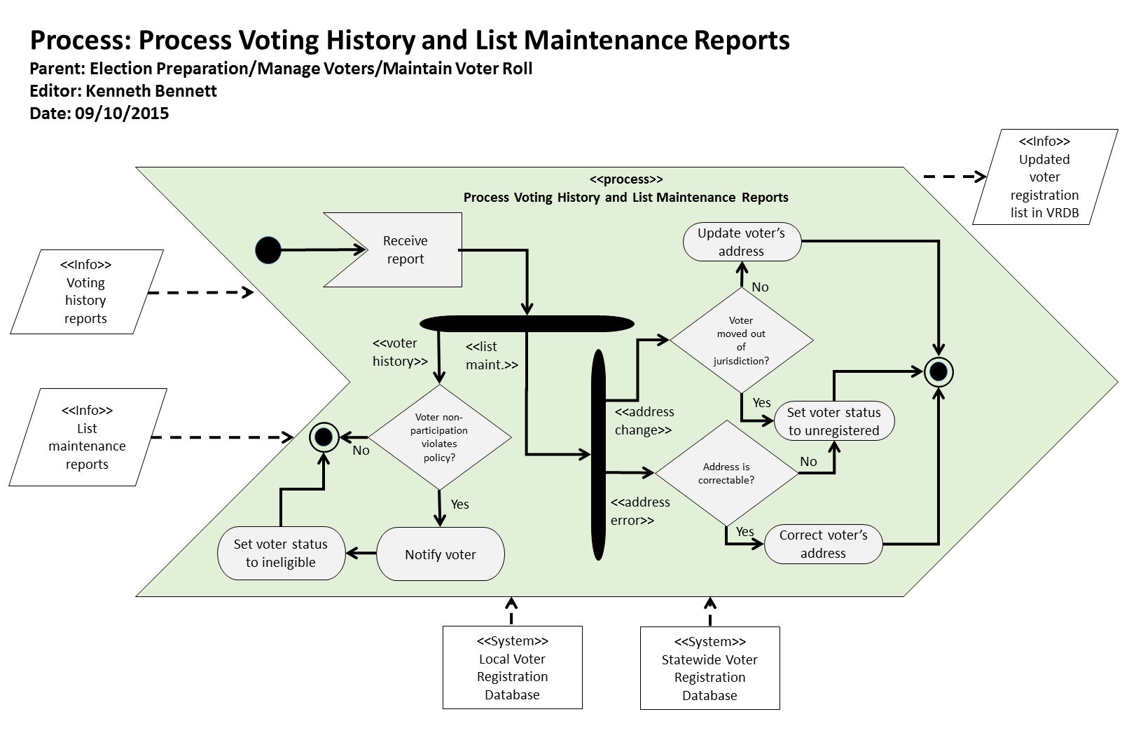 KB Process: Process: Process Voting History and List Maintenance Reports Logic