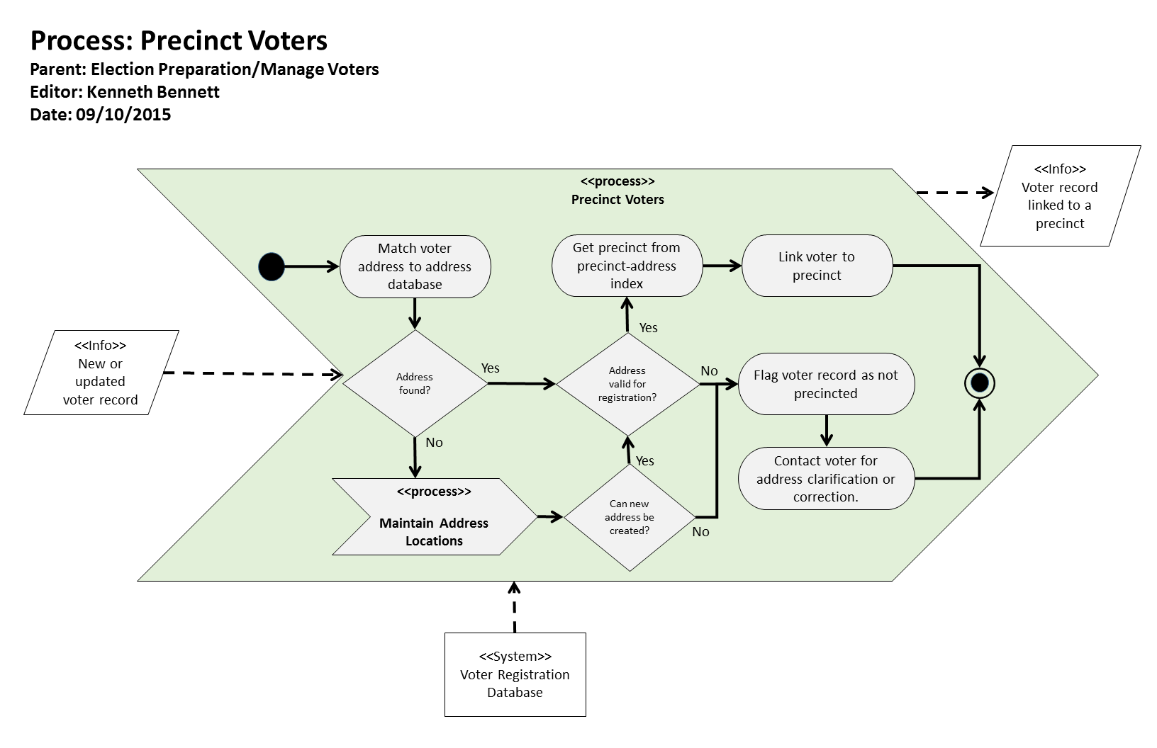 KB Process:  Process: Precinct Voters Logic