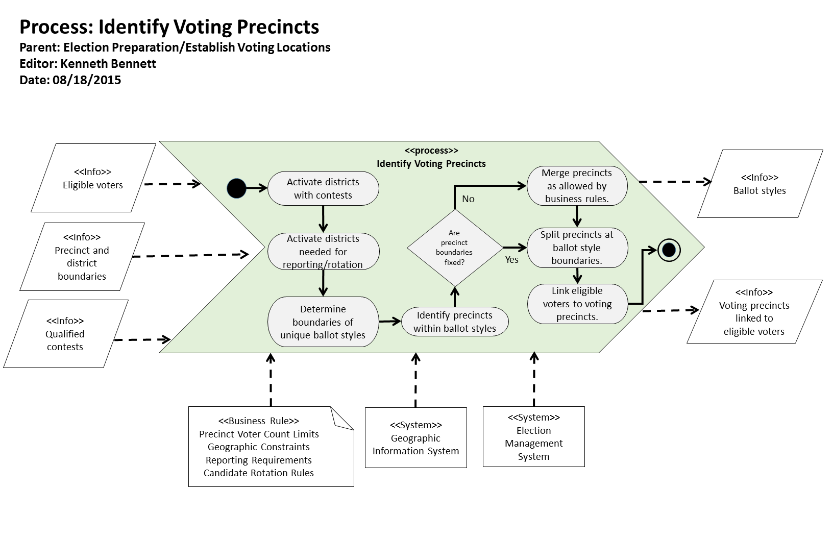 KB Process: Process: Identify Voting Precincts Logic