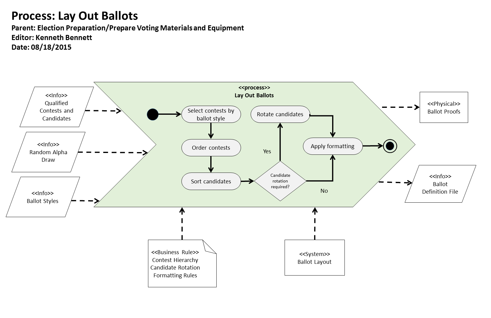 KB Process: Process: Lay Out Ballots Logic