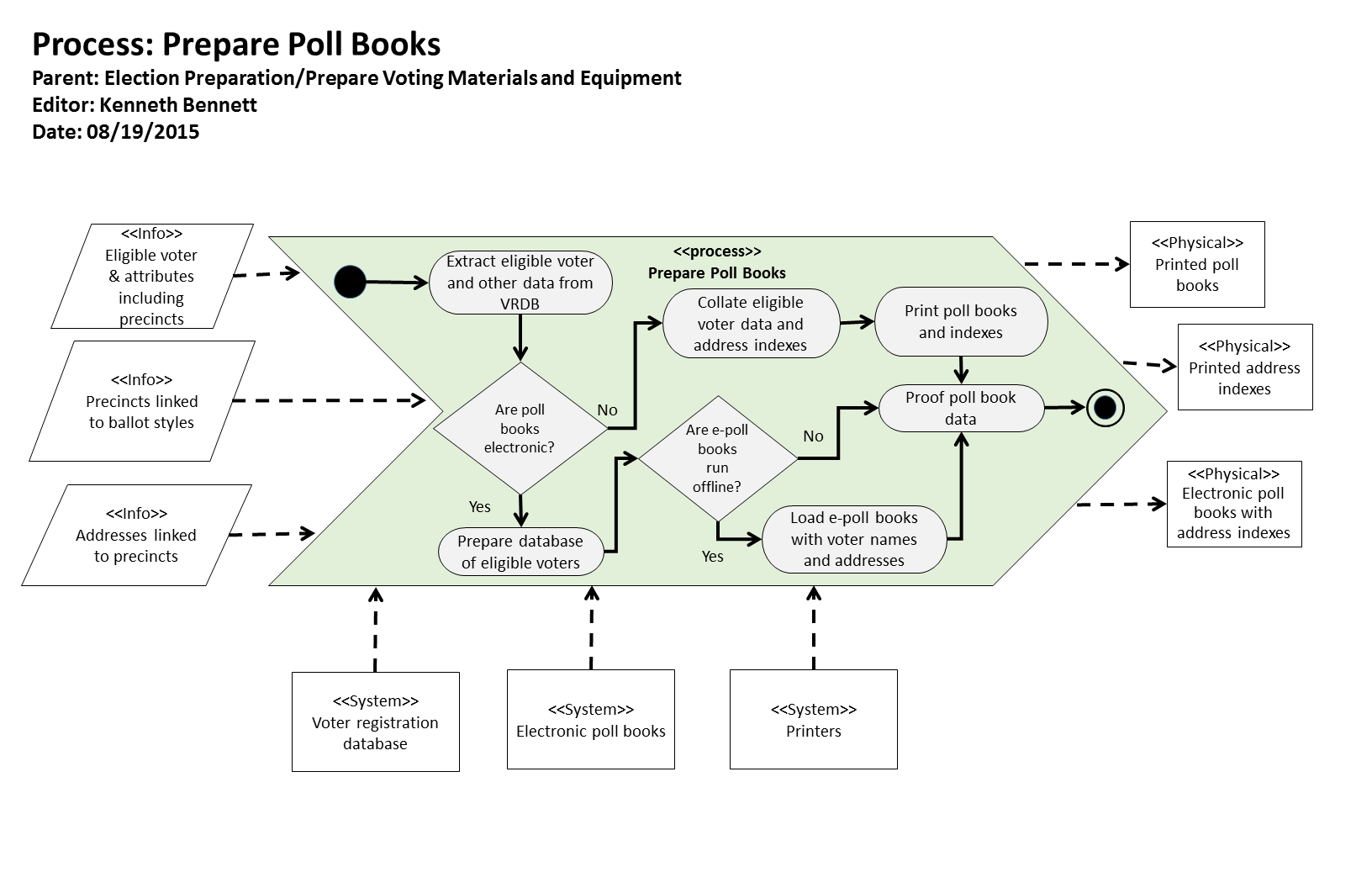 KB Process: Process: Prepare Poll Books Logic