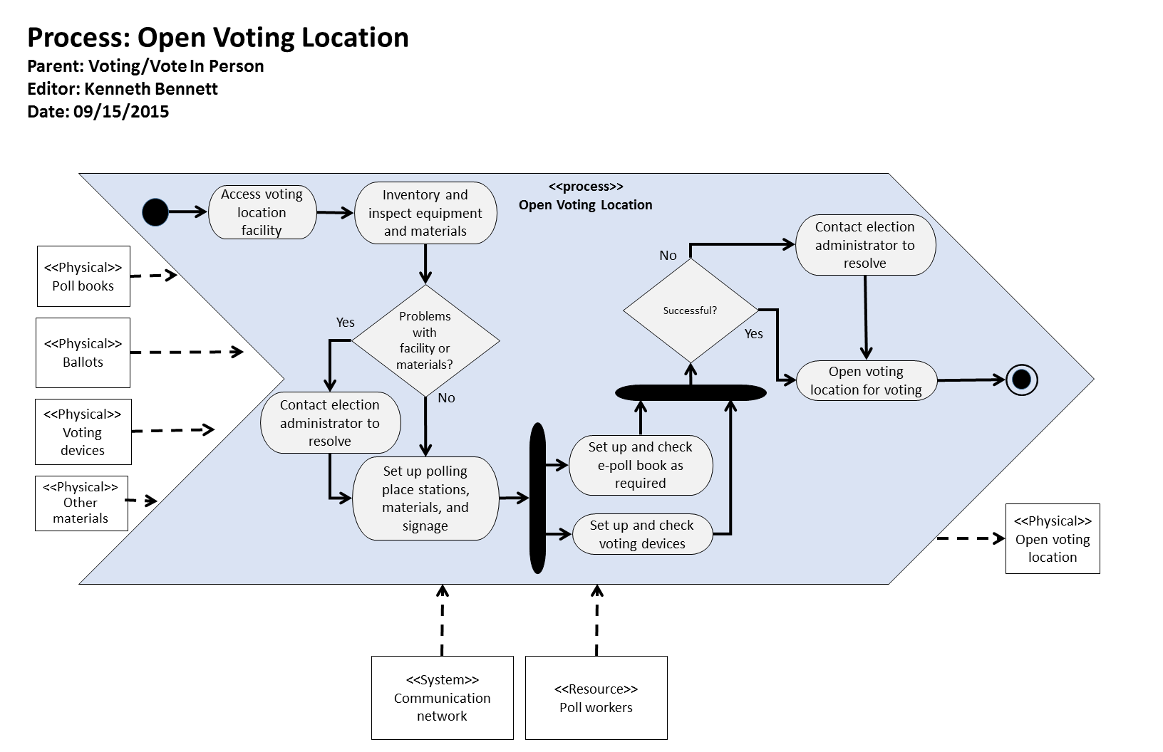 KB Process: Process: Open Voting Location Logic