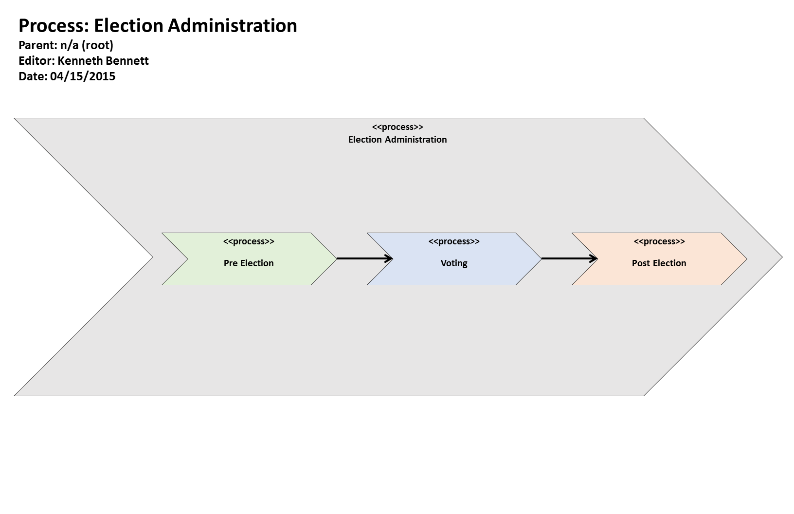 KB Process: Process: Election Administration