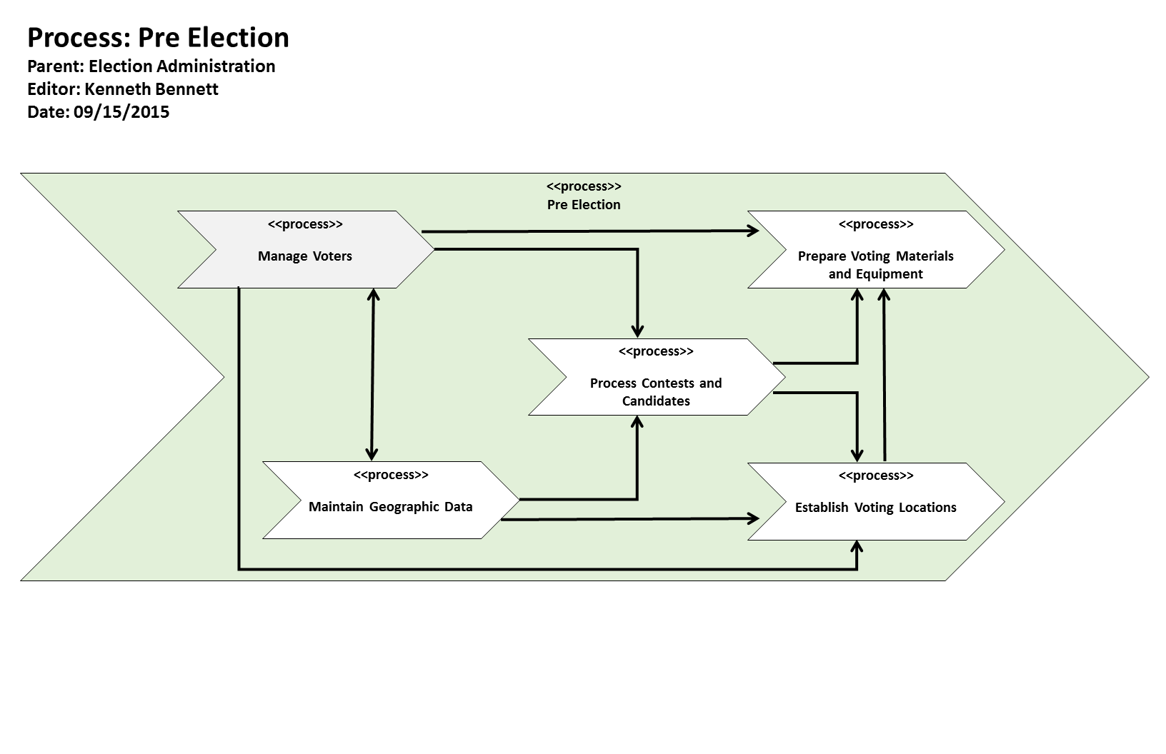 KB Process: Process: Pre-Election
