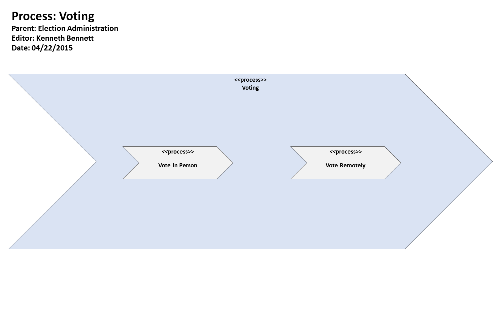 KB Process: Process: Voting