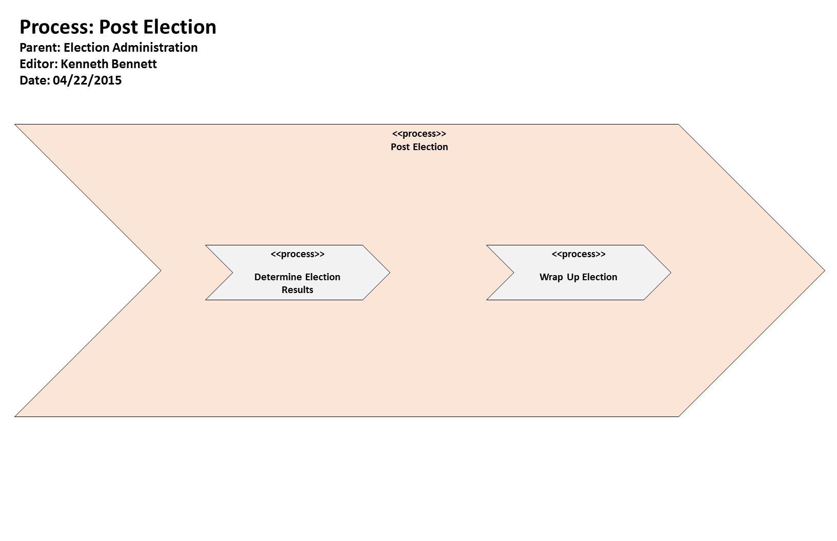KB Process: Process: Post-Election