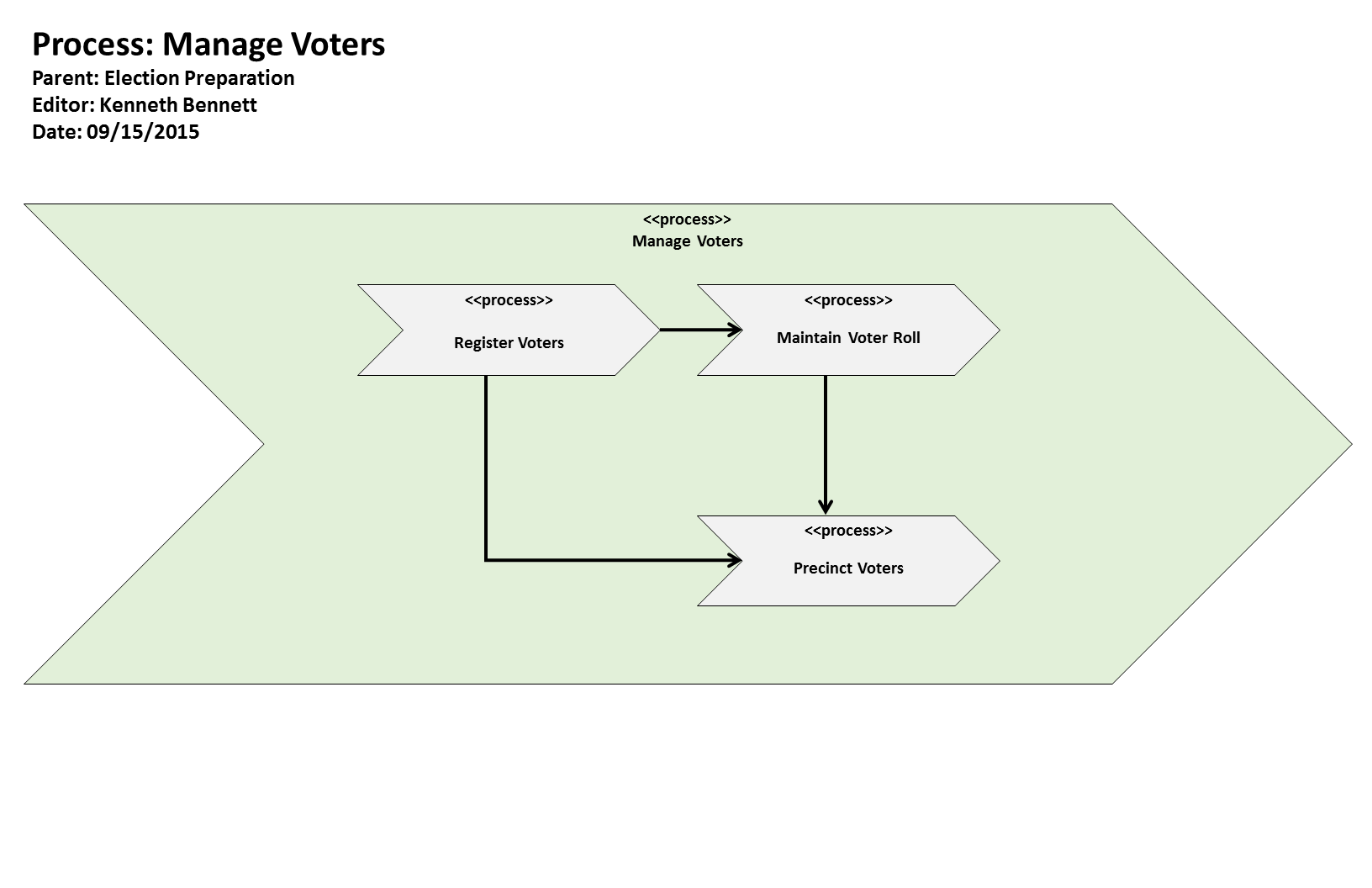 KB Process: Process: Manage Voters