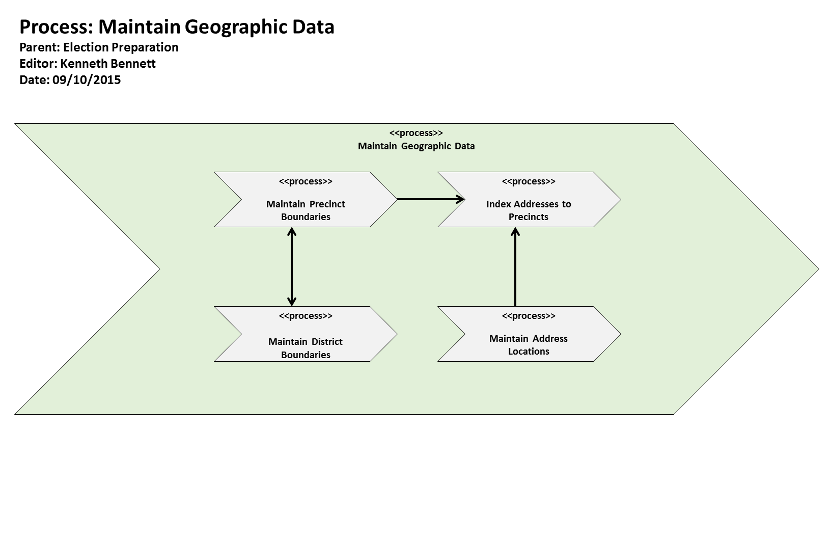 KB Process: Process: Maintain Geographic Data