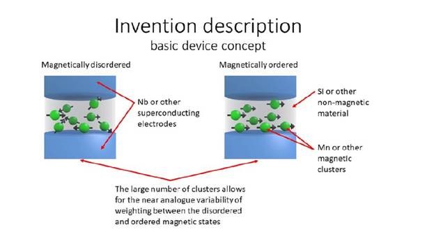 invention description, showing a magnetically disordered and magnetically ordered basic design concept for Low Power Artificial Synaptic Element with Intrinsic Spiking Behavior Patent 10,505,095