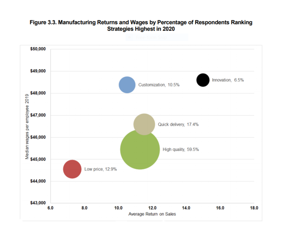 figure 3.3 manufacturing returns and wages by percentage of respondents ranking strategies highest in 2020