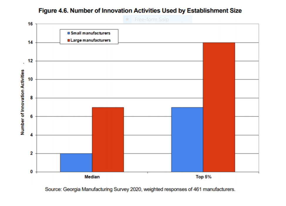Figure 4.6 number of innovation activiites used by establishment size