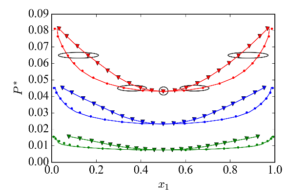 Data plotted for P vs x1 using red, blue and green data markers and lines. 