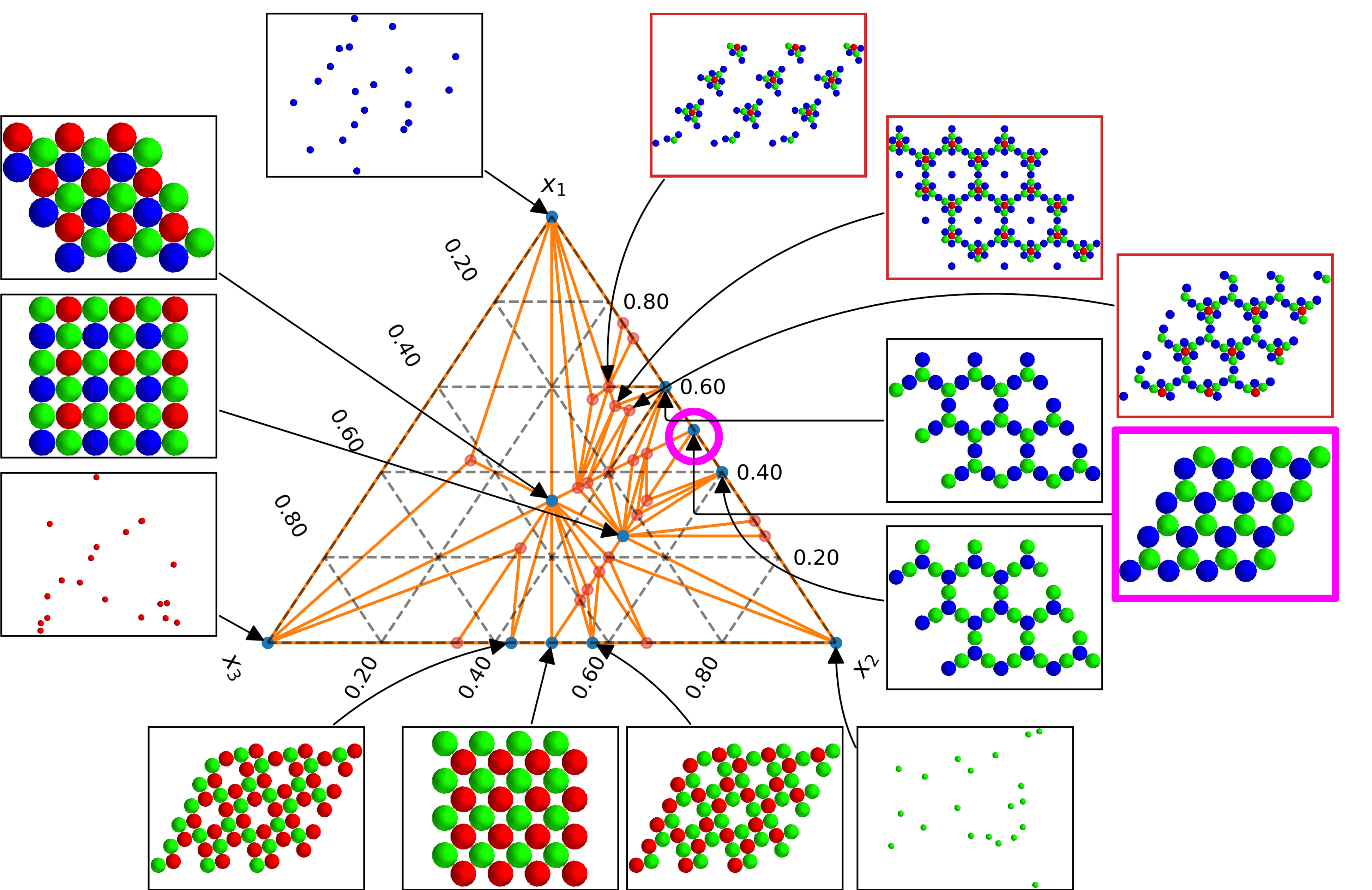 Complex and detailed graphical depiction of symmetry and ordering with a triangle used to represent different structural assemblages.