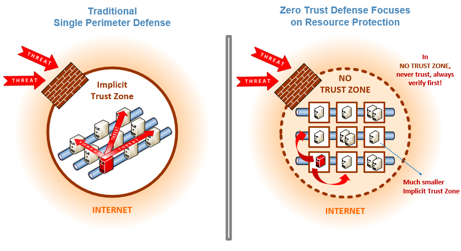 computers under a traditional single perimeter defense with an implicit trust zone behind the firewall and the zero trust approach where there is no implicit trust