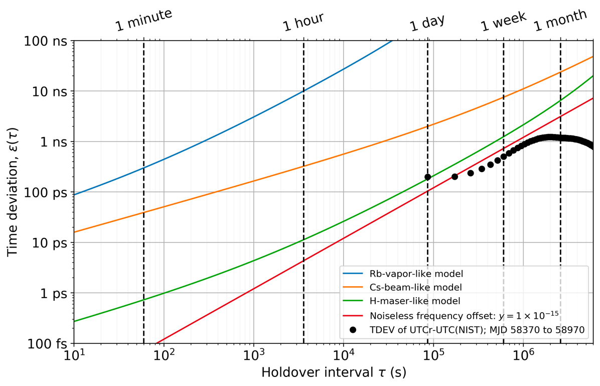 UTCr – UTC(NIST)