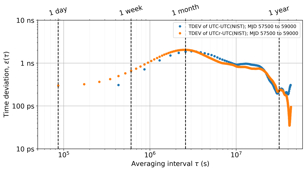 time deviation statistic graph