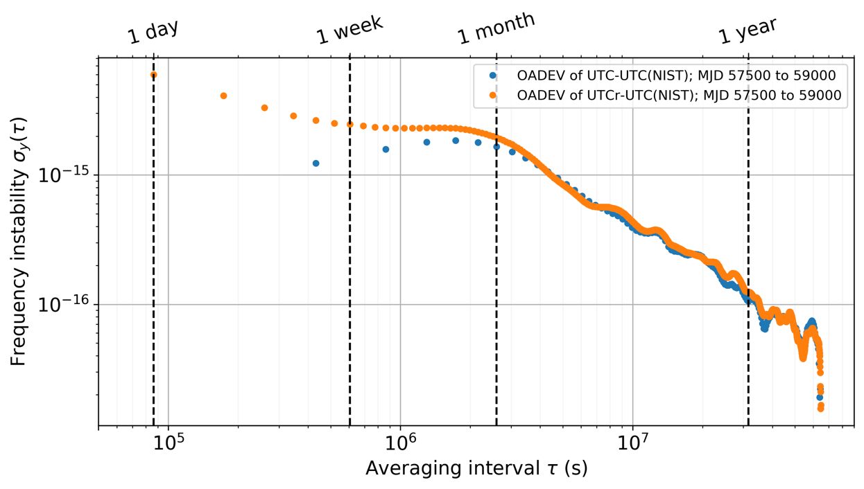 Allan deviation graph