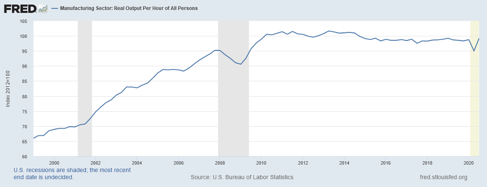 manufacturing productivity figure one