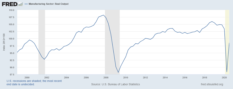 manufacturing productivity figure two