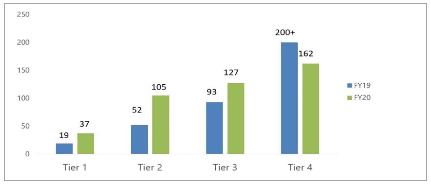 Graph showing the comparison of documents in the various OSAC tiers for FY19 & FY20