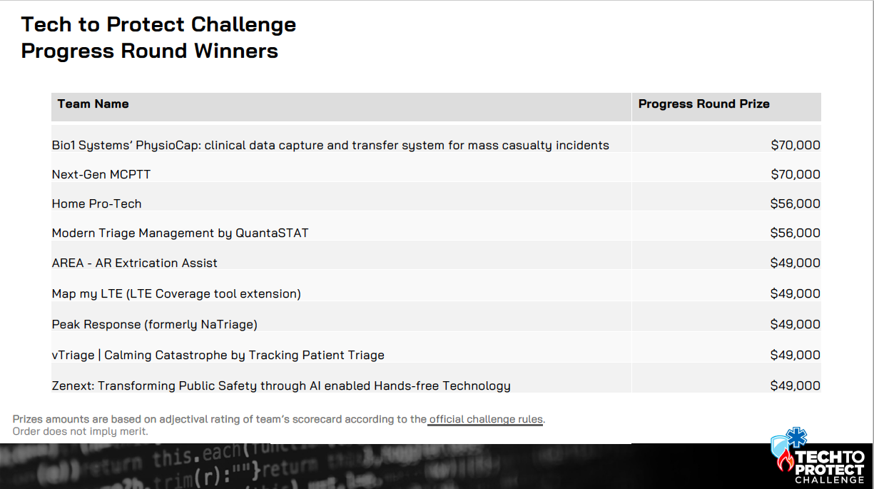 Table depicting the Tech to Protect Progress Round Award winners