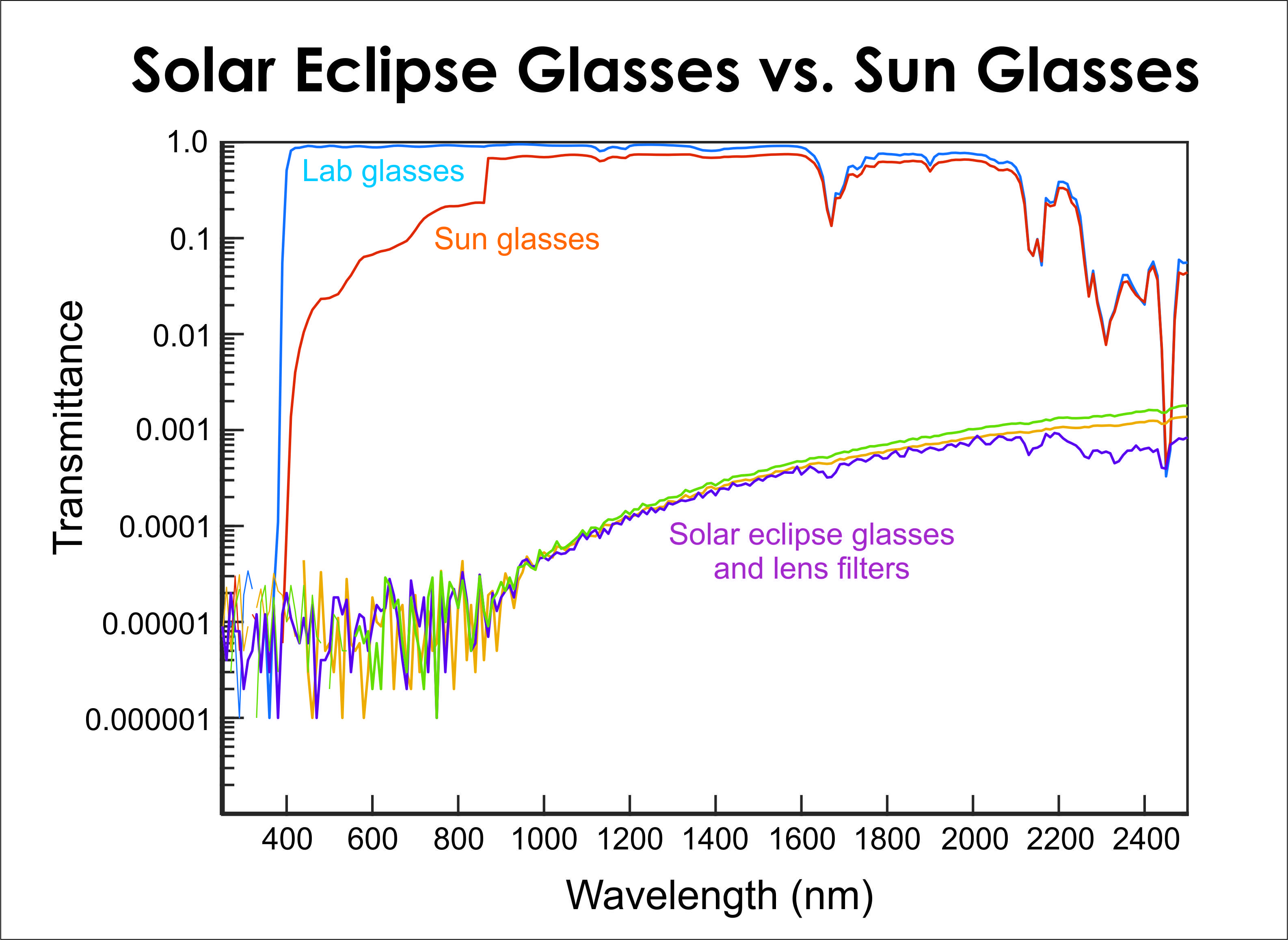 Transmittance of glasses comparison