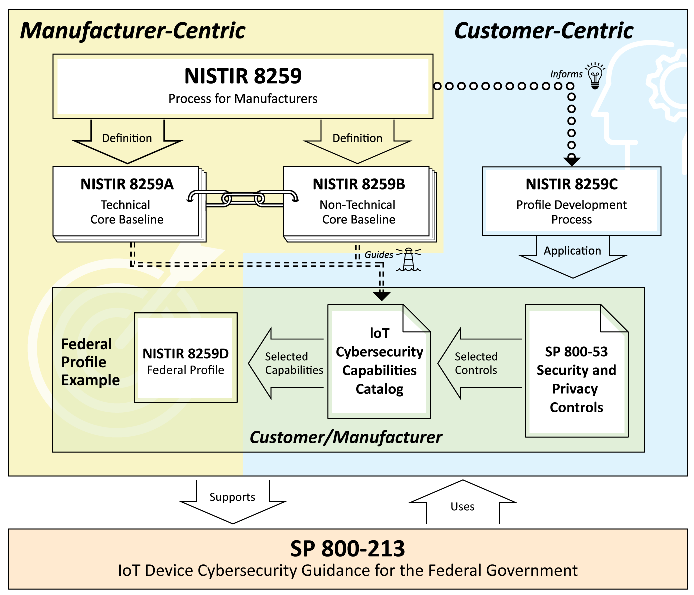 Figure 1: Rounding Up Your IoT Security Requirements: Draft NIST Guidance for Federal Agencies