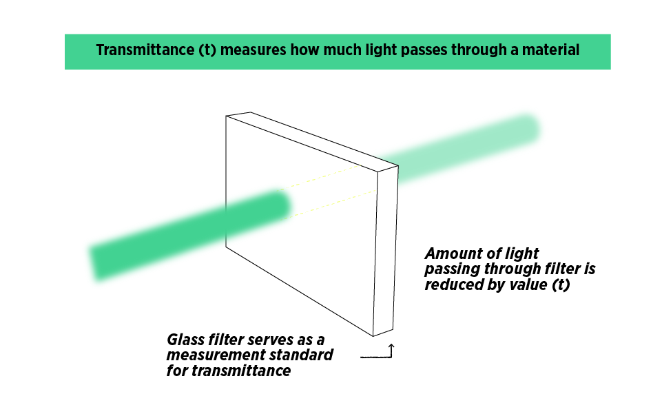 measurement of transmittance. There is a beam of light hitting a rectangular filter, which reduces the brightness of the light moving through the filter. 