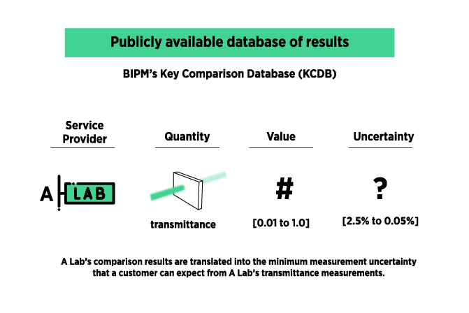 BIPM's Key Comparison Database