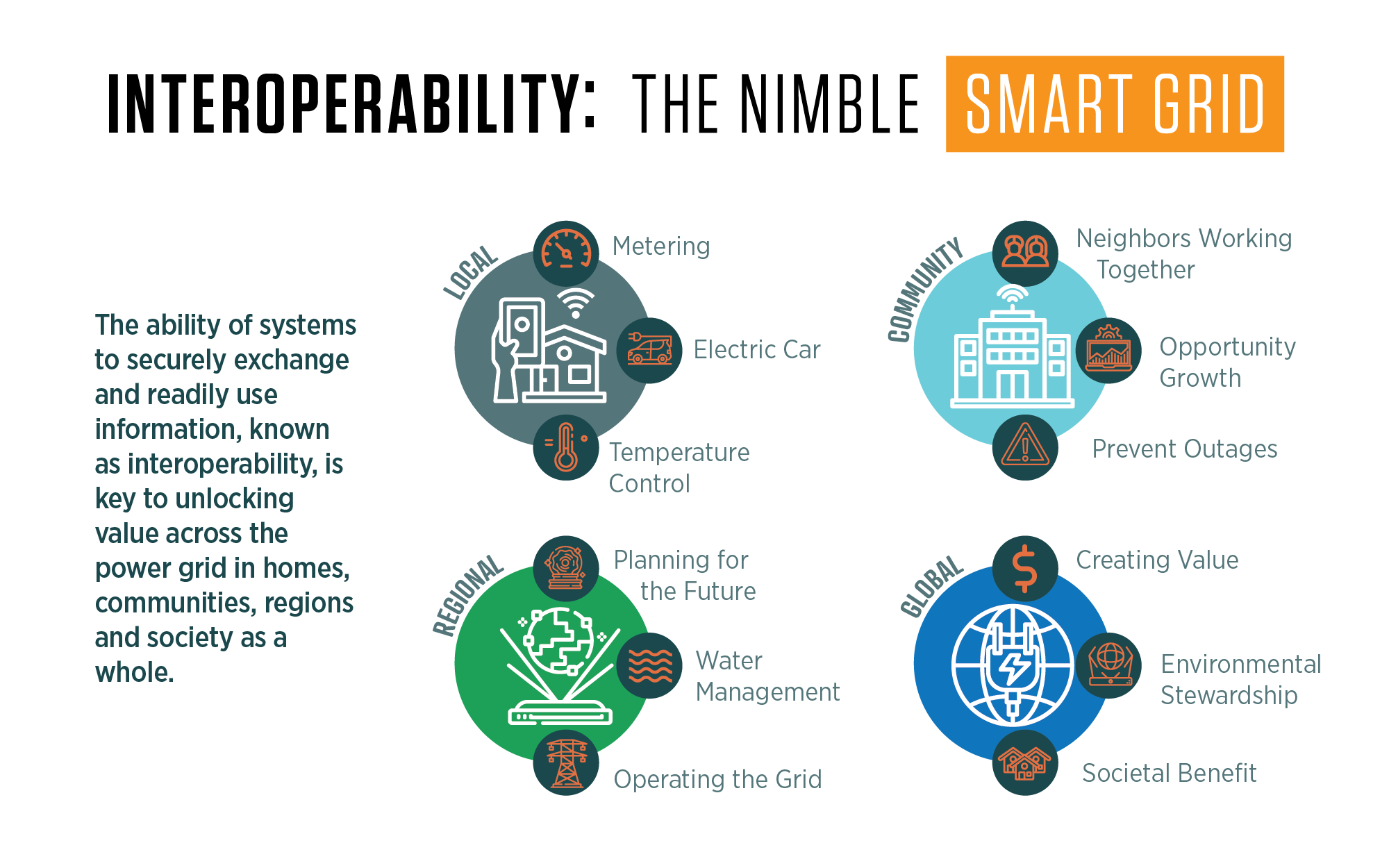 An infographic of benefits of power grid interoperability at the local, community, regional and global scales.