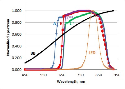 Normalized Spectra for 3 types of Night Vision Goggles, a blackbody, and an IR LED
