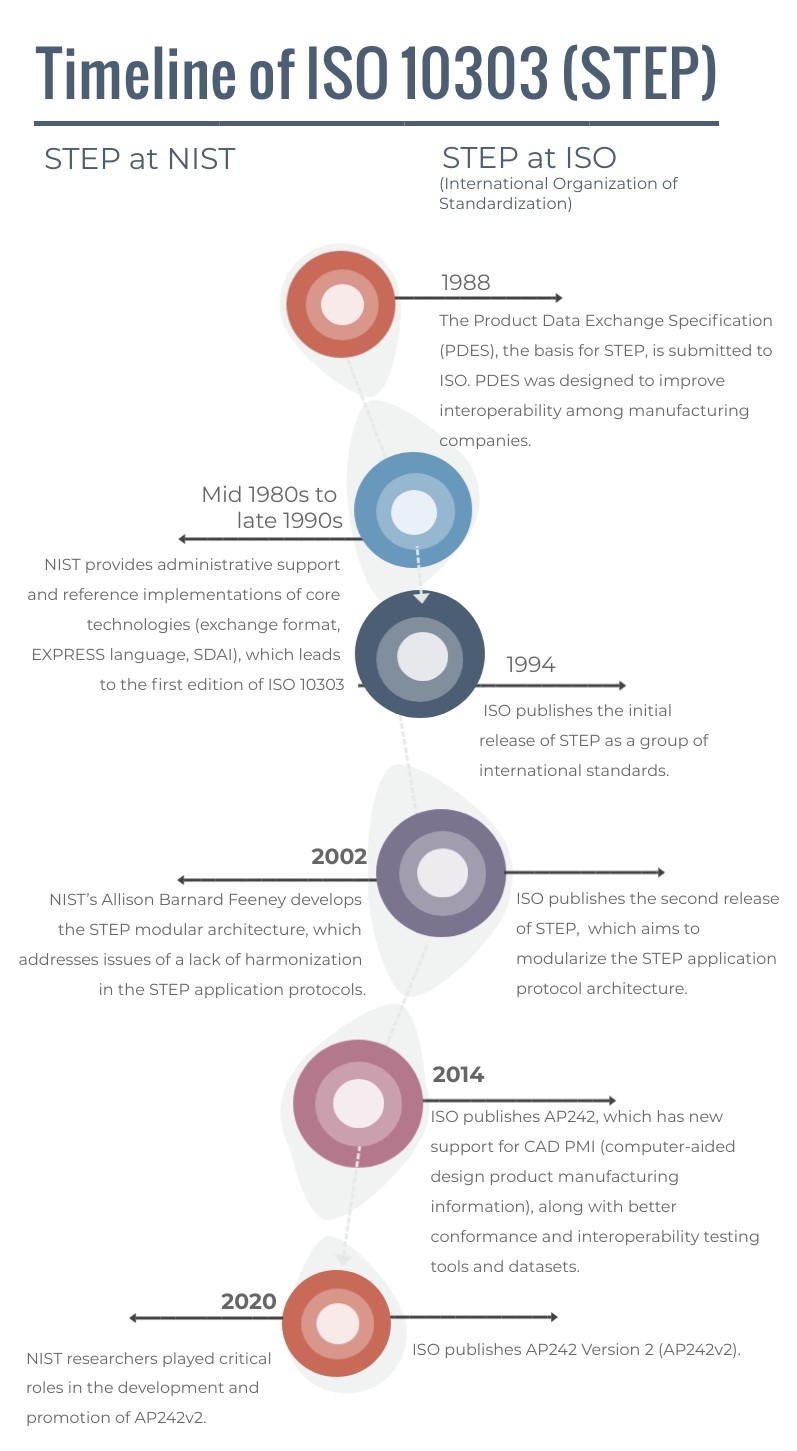 STEP Timeline