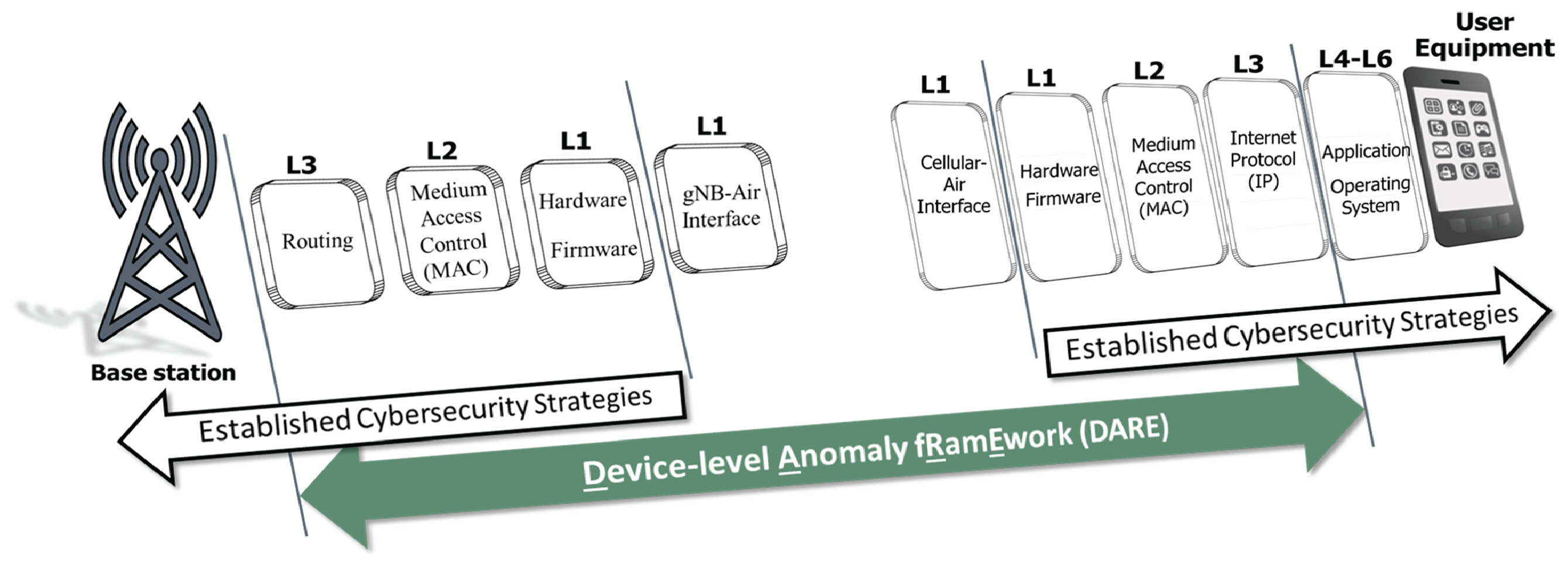 DARE Framework 2